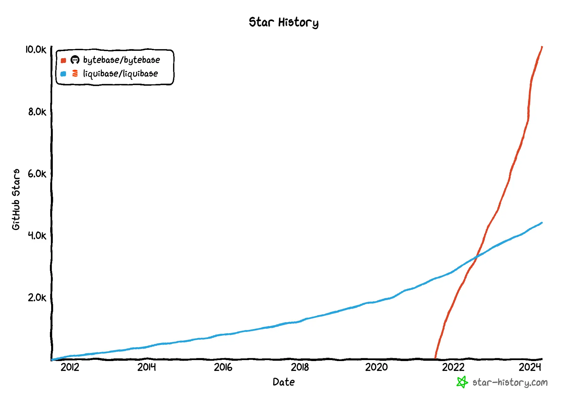 star-history