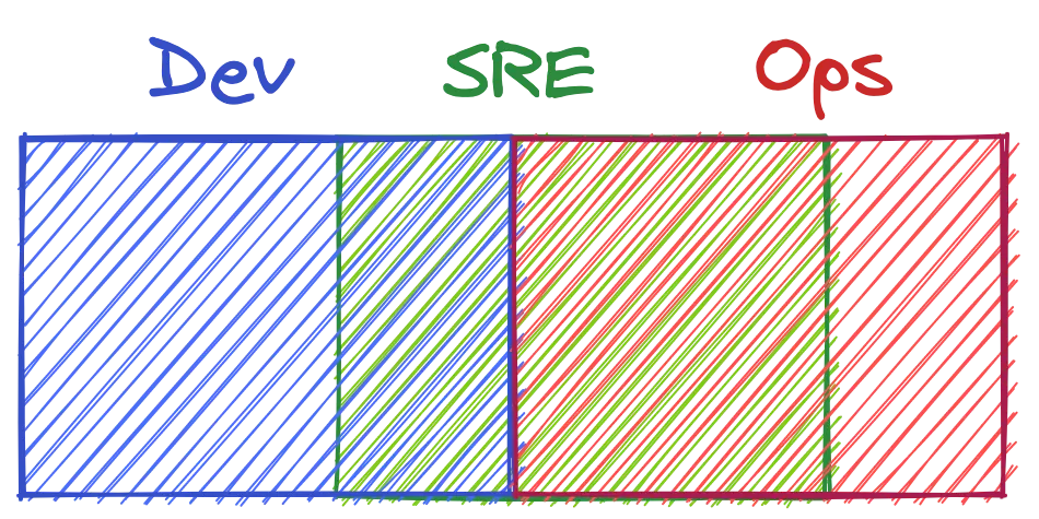 dev-sre-ops-intersection