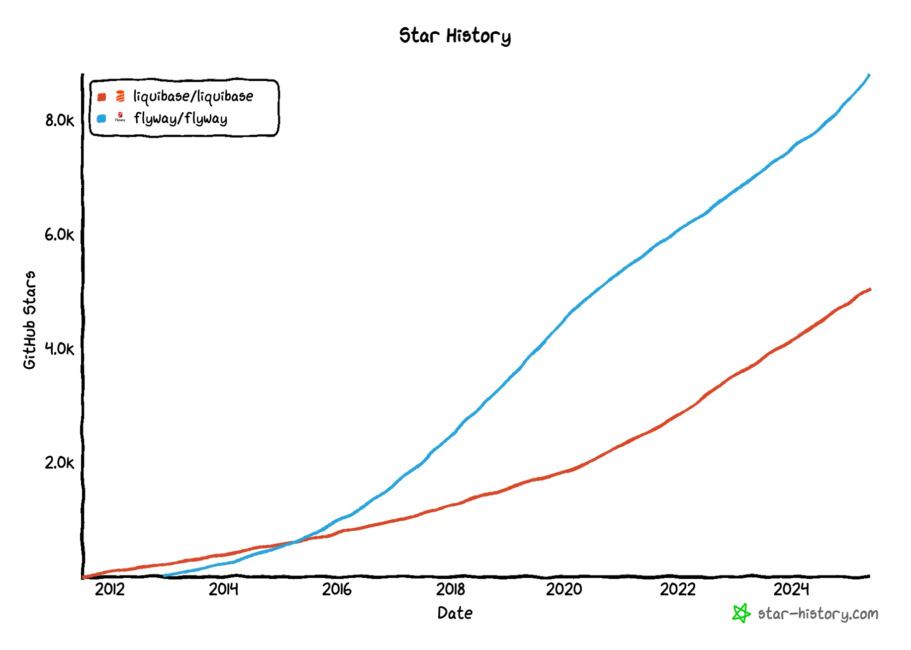 star-history