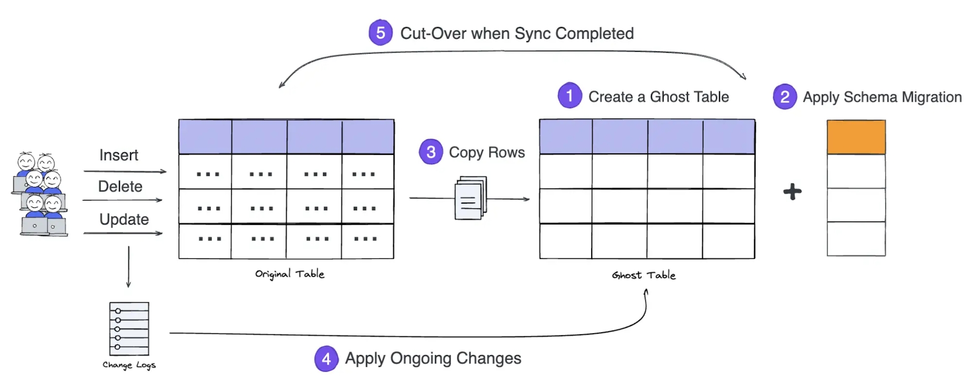 online-schema-migration