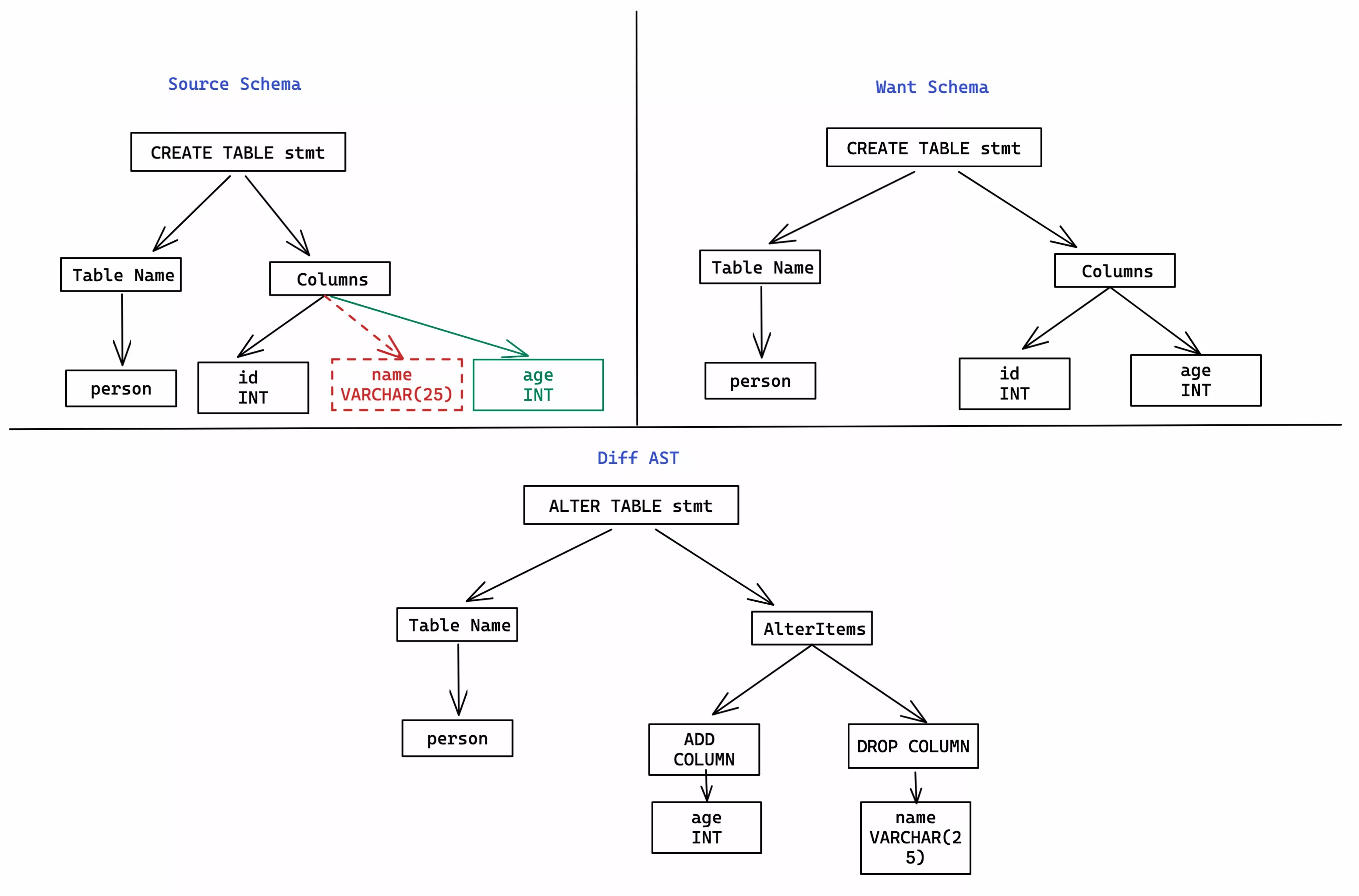 diff-on-sql-ast