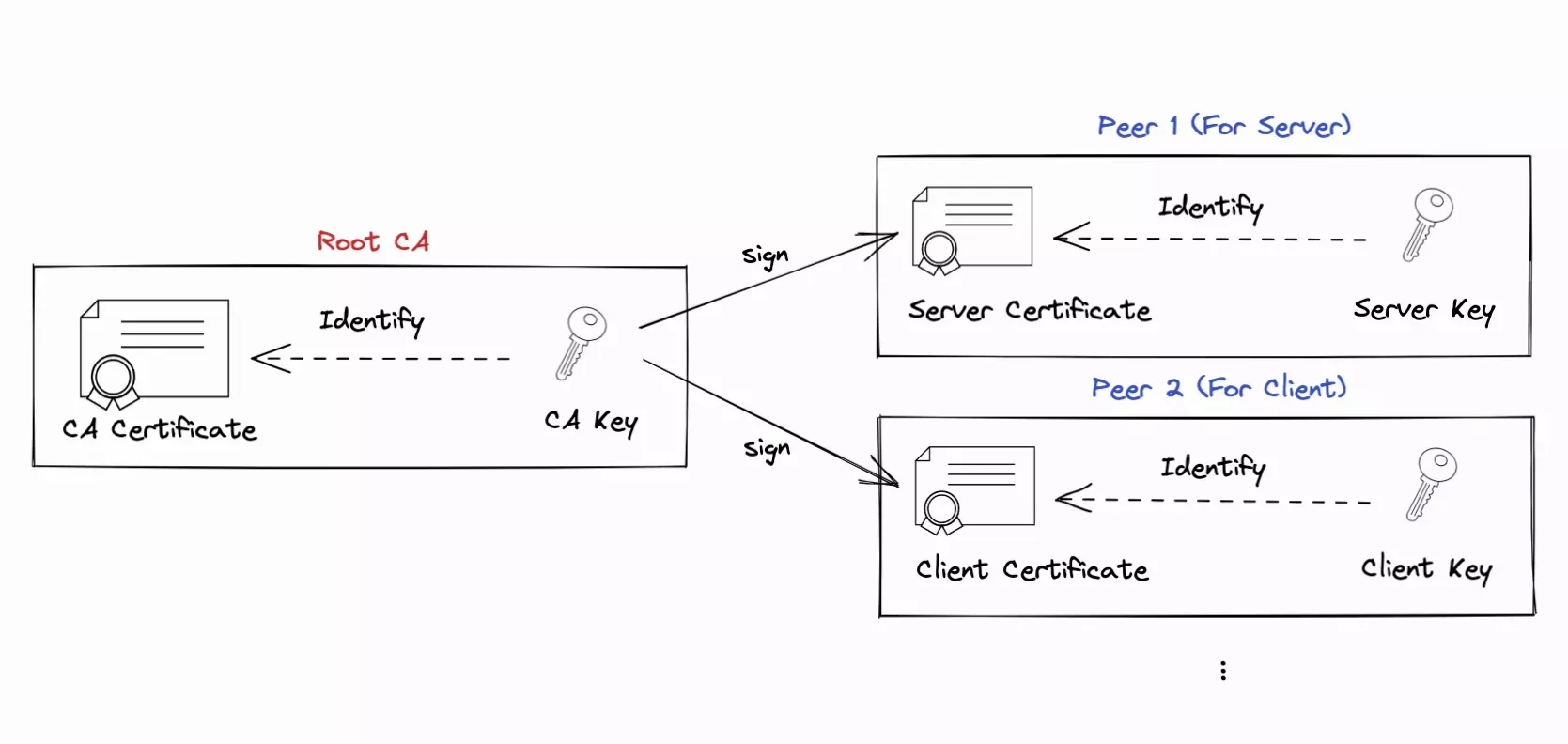 Certificate chain