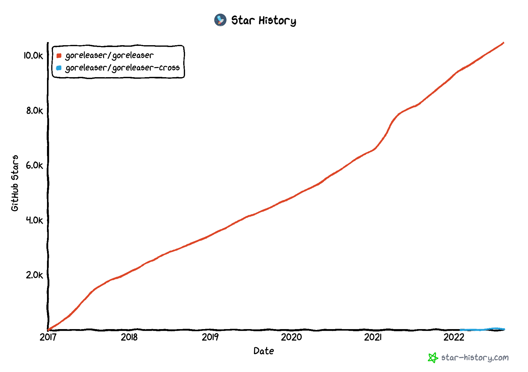 star-history