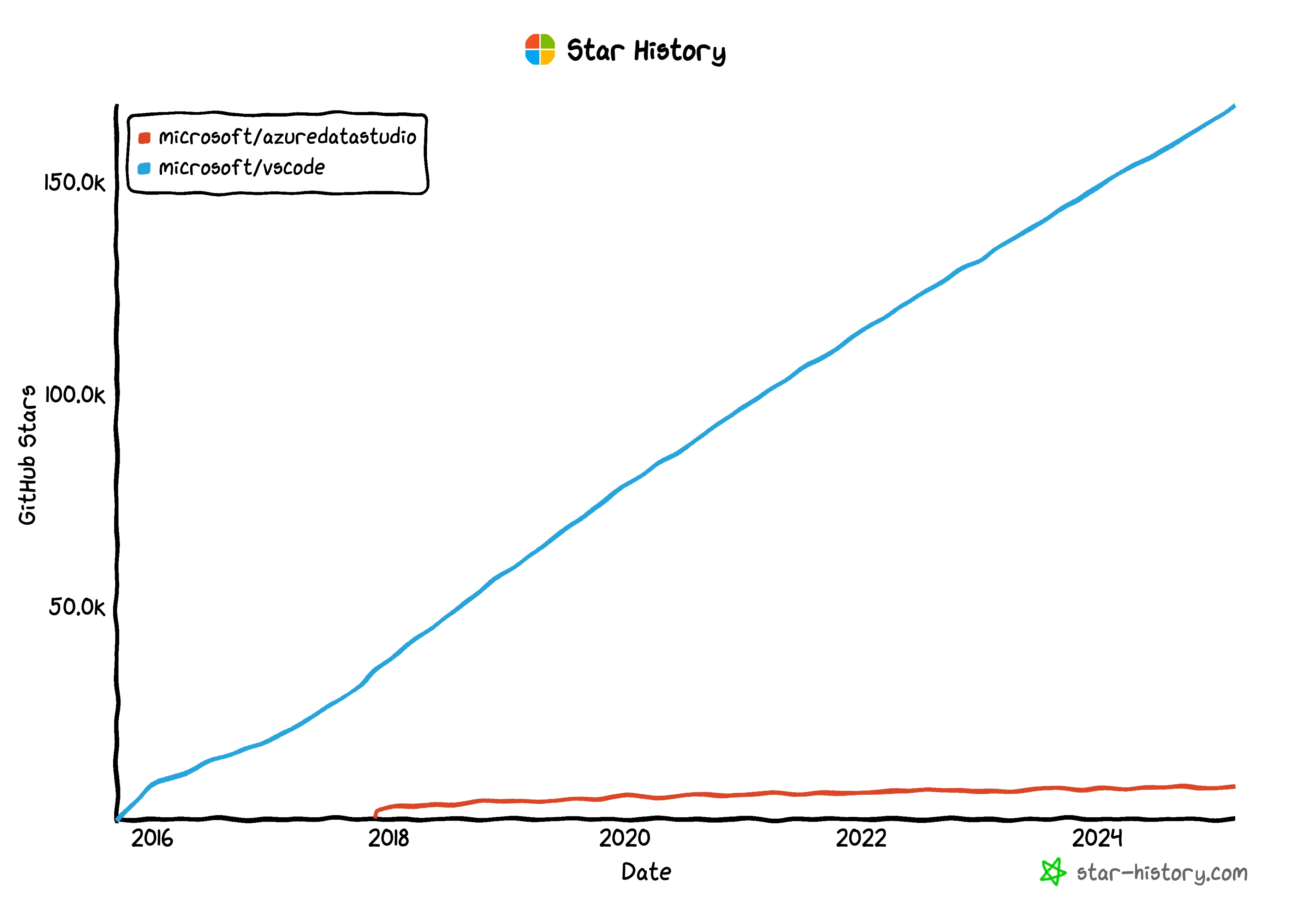 vscode-azure-data-studio-star