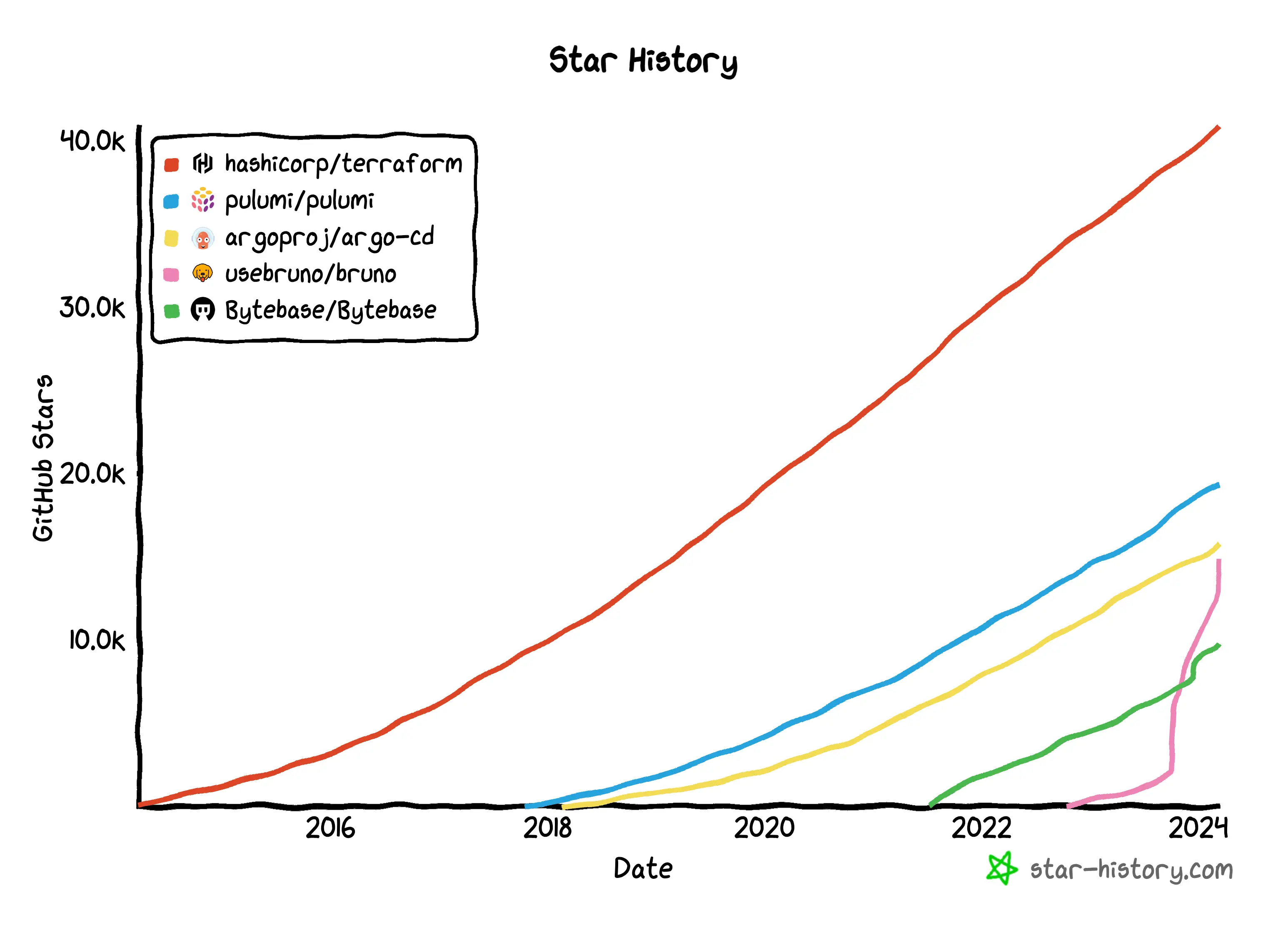 star-history