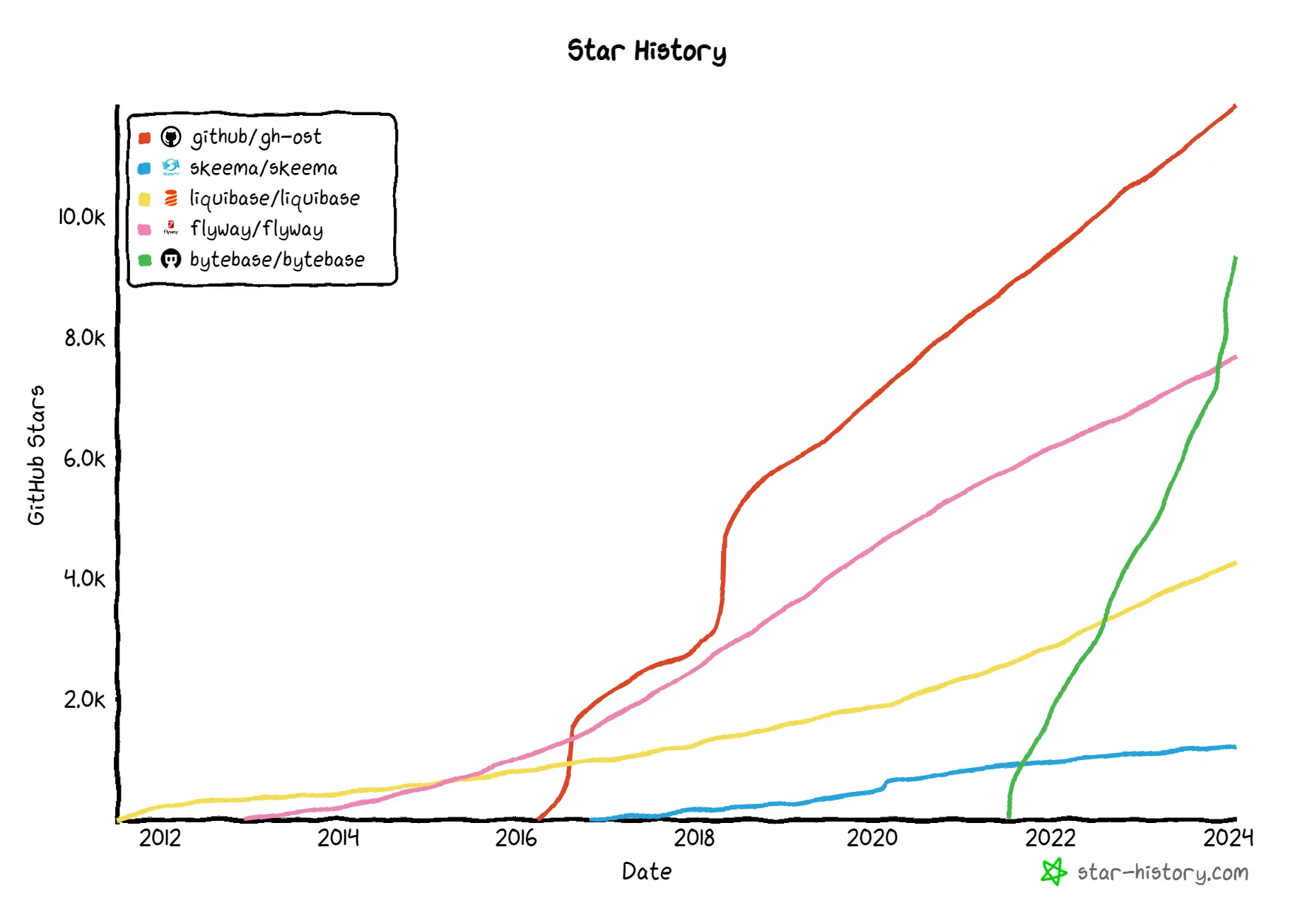 star-history