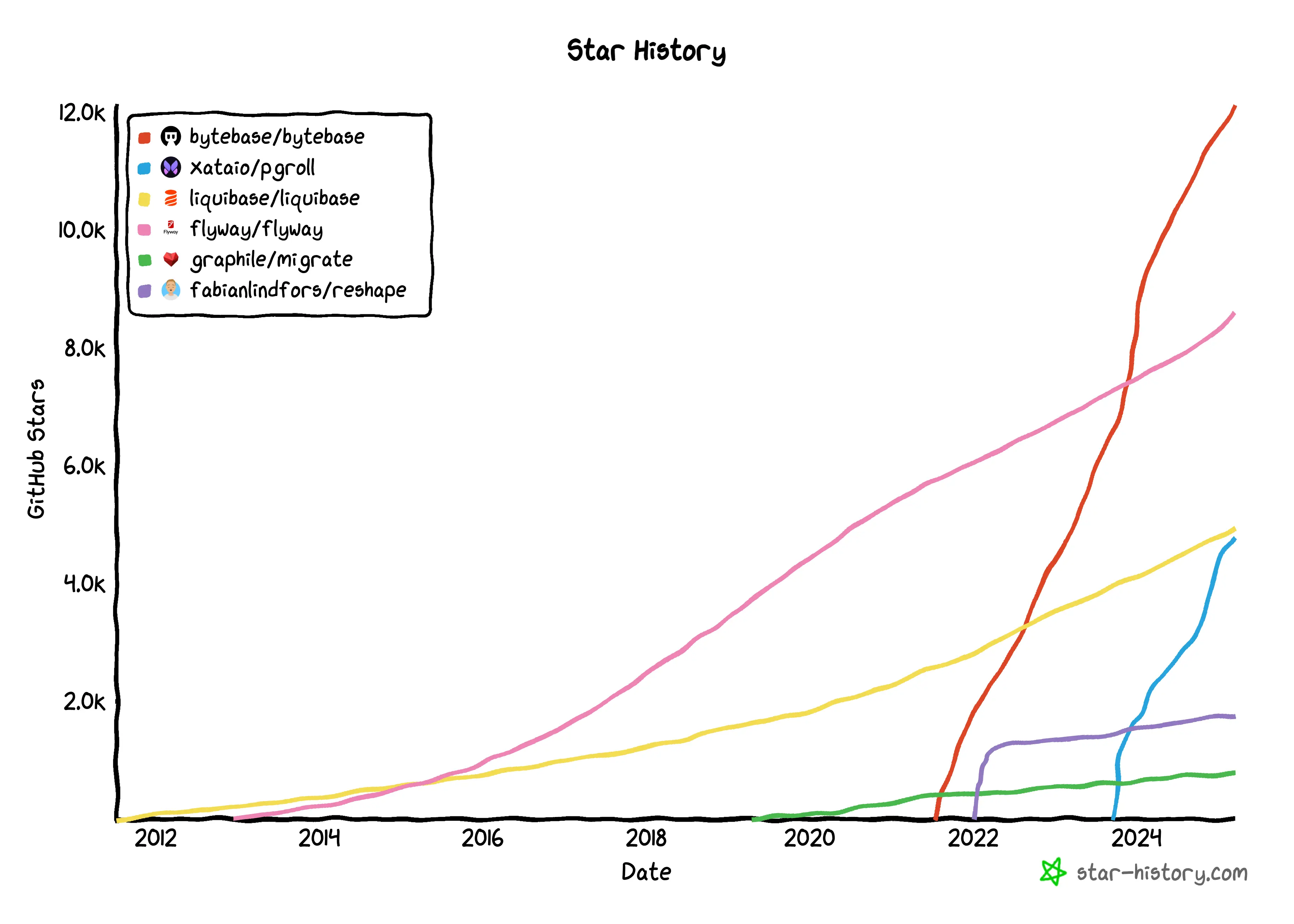 starhistory