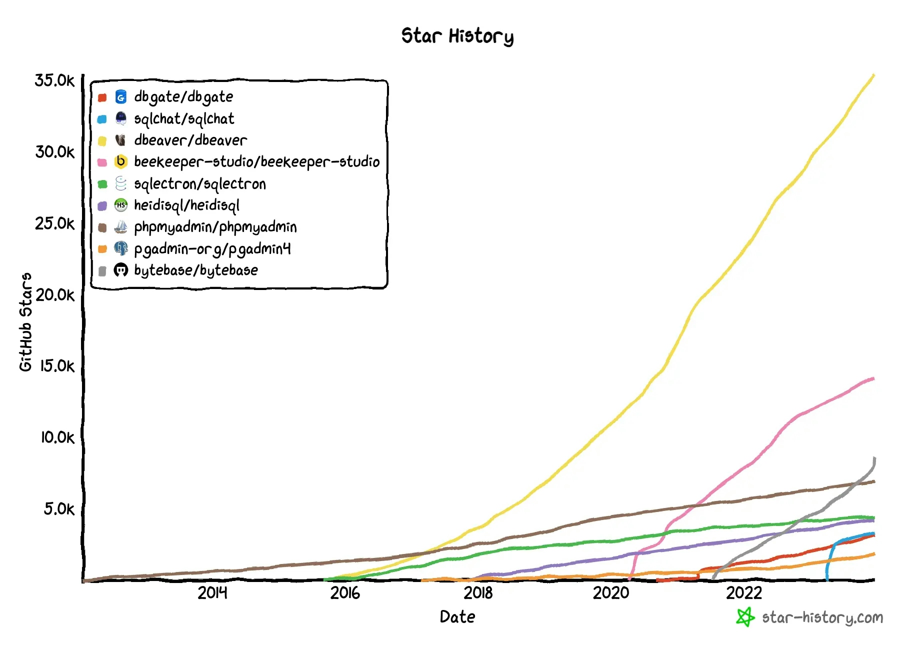 starhistory