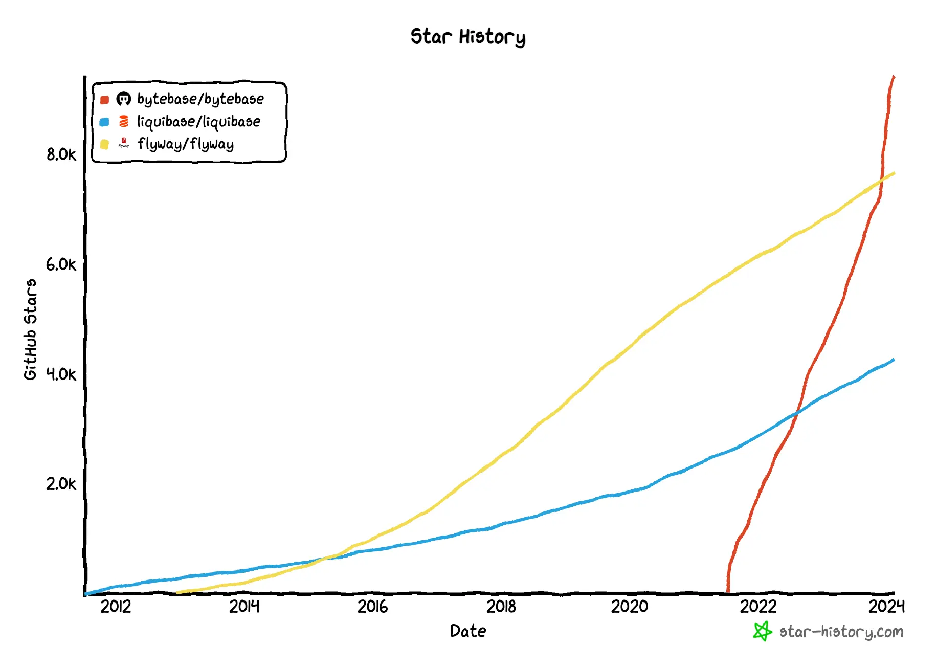 bytebase-vs-liquibase-vs-flyway