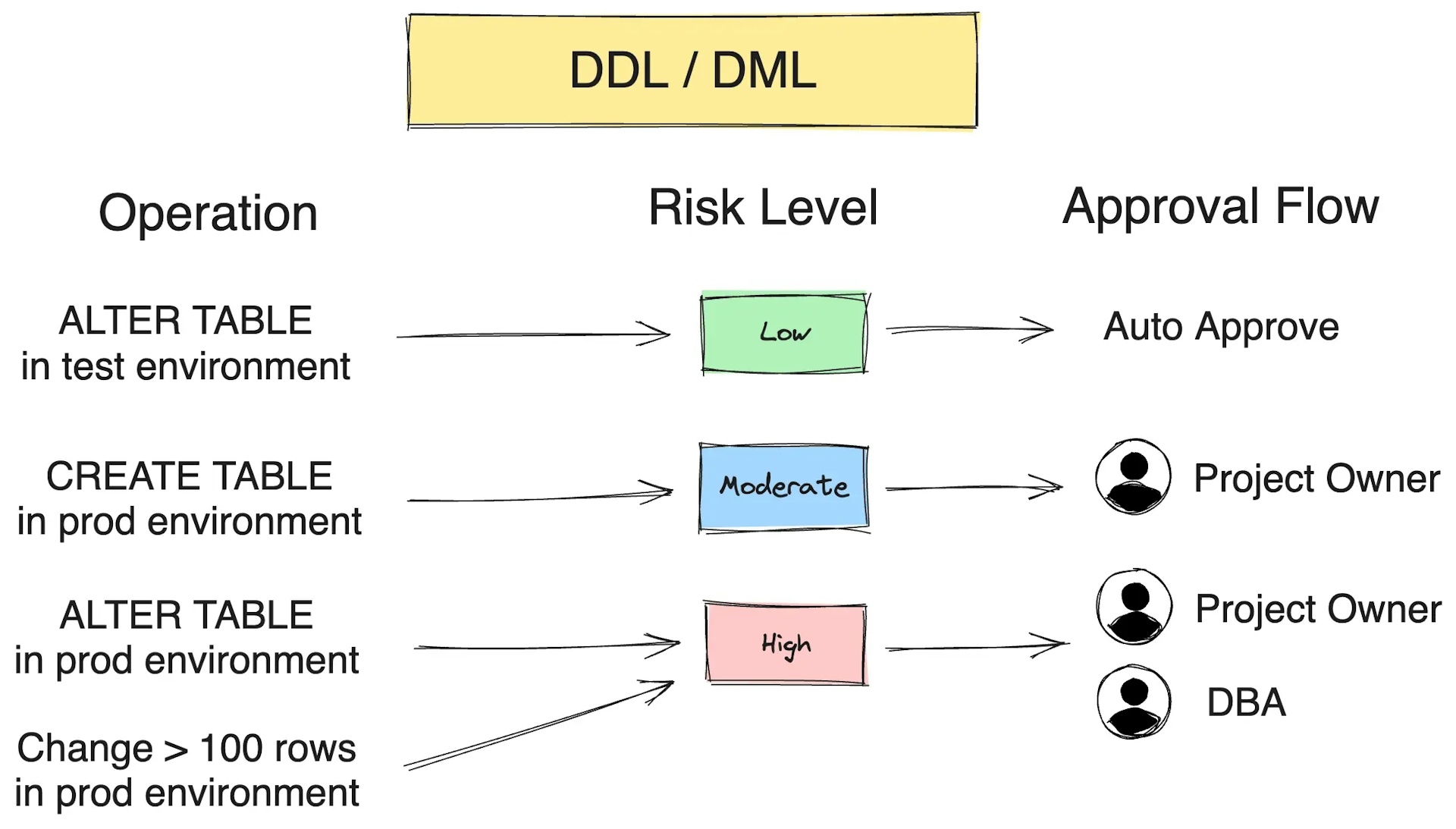 ddl-dml