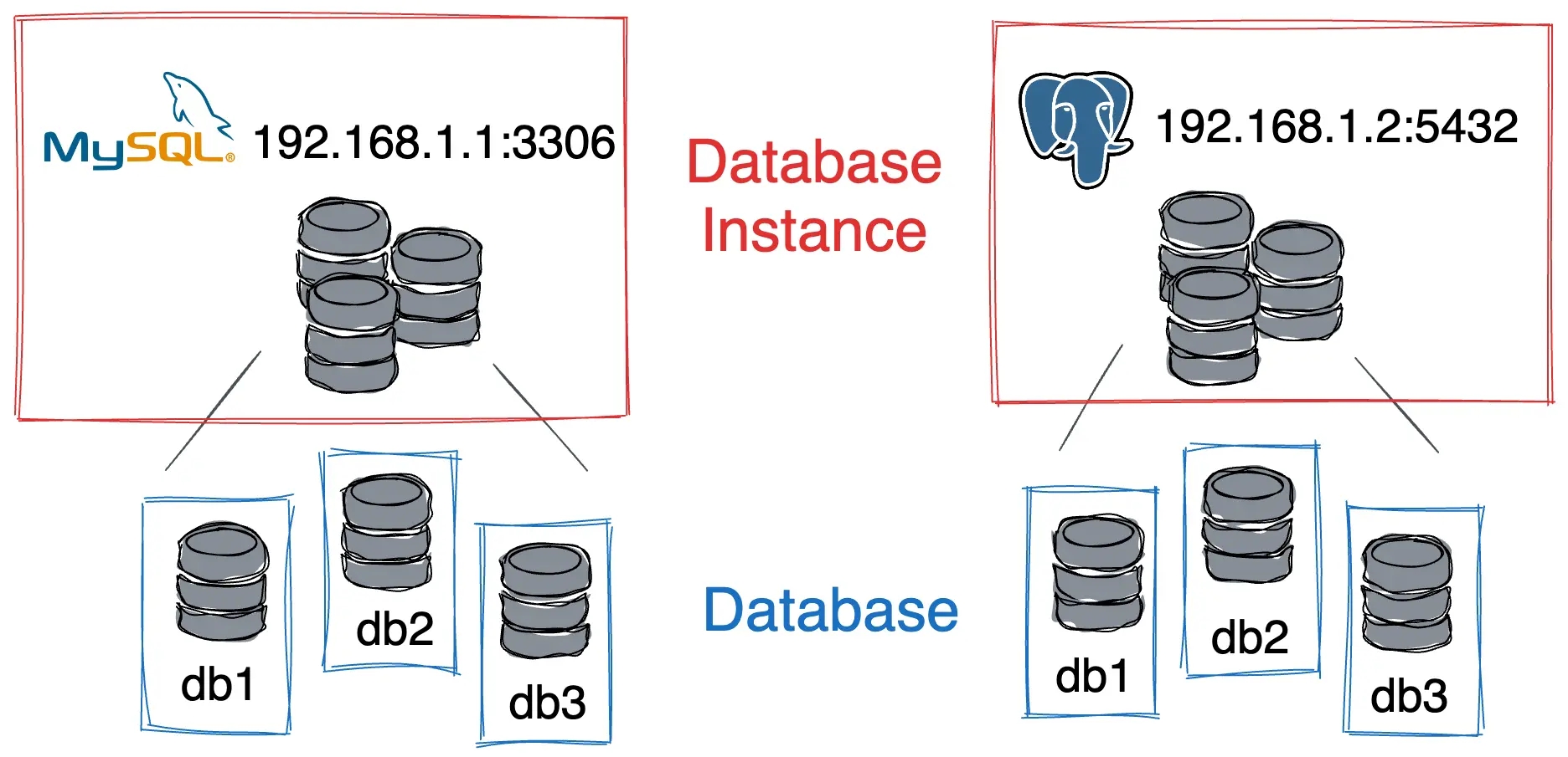 Database Instance