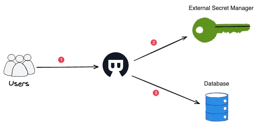 external-secret-manager-flow