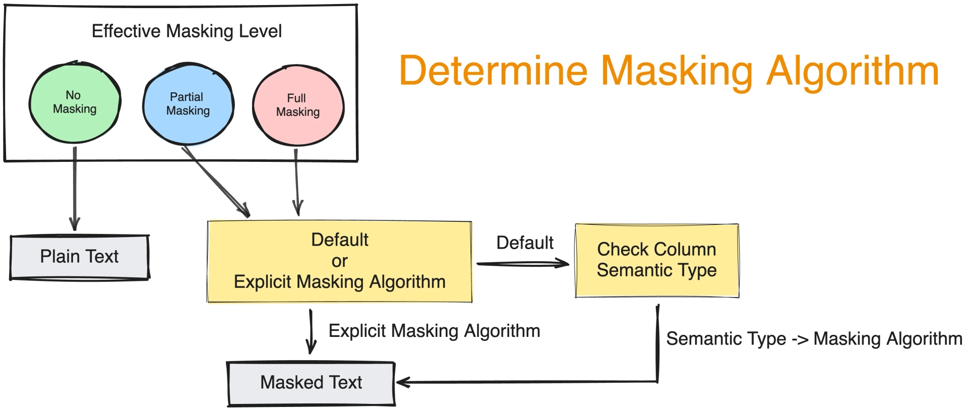 masking-algorithm