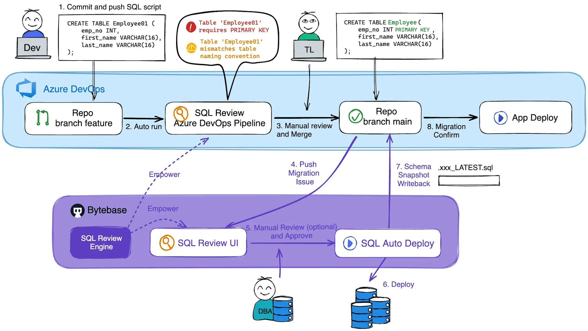 database-devops-workflow-azure-devops