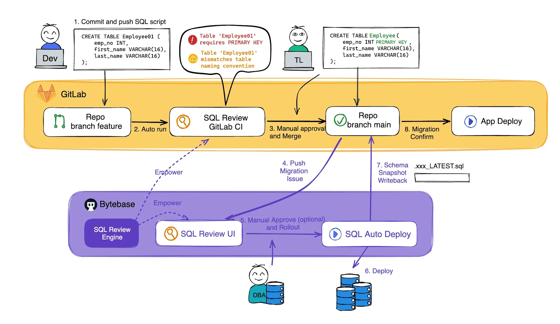 database-devops-workflow-gitlab