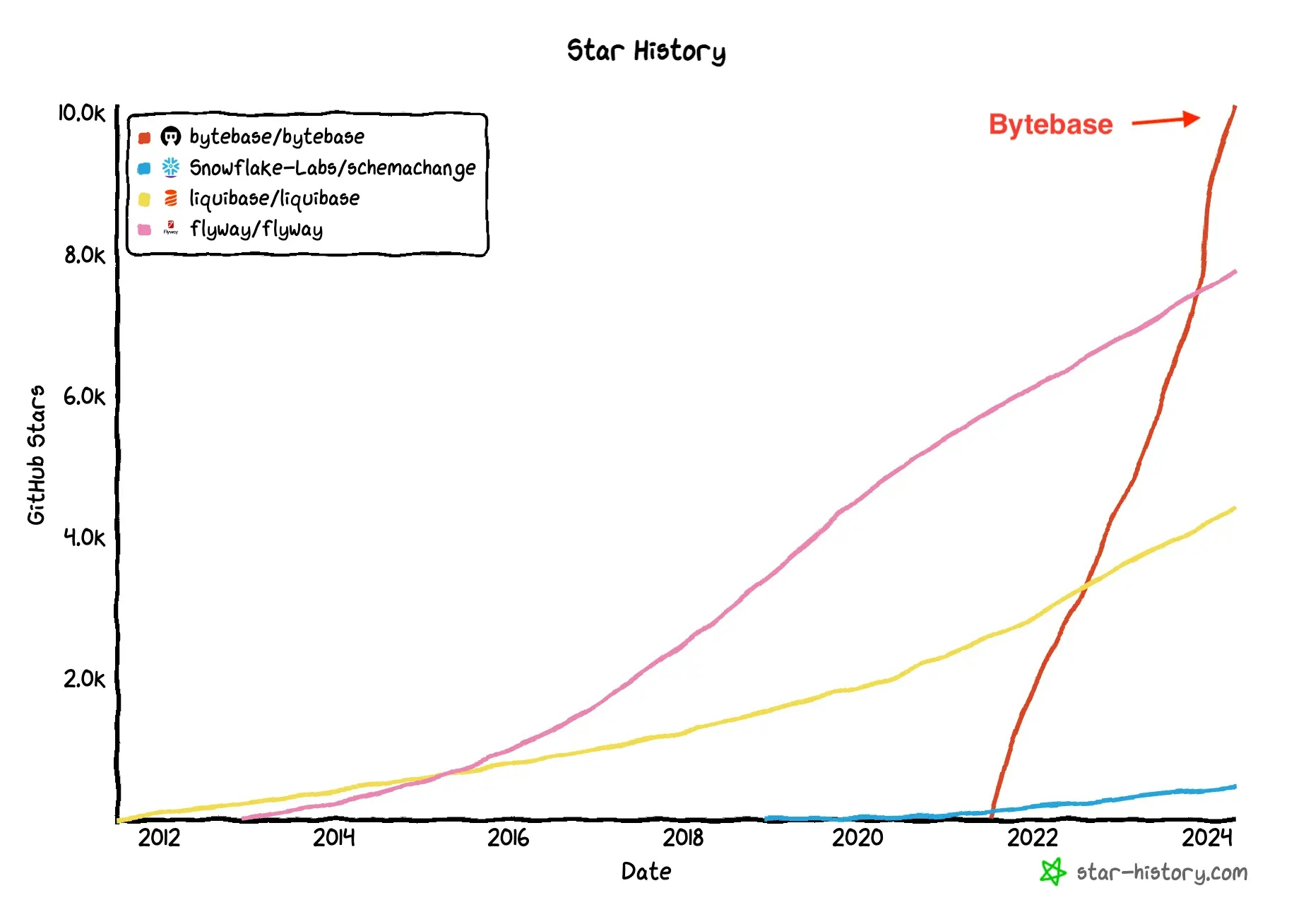 bytebase-vs-liquibase-flyway