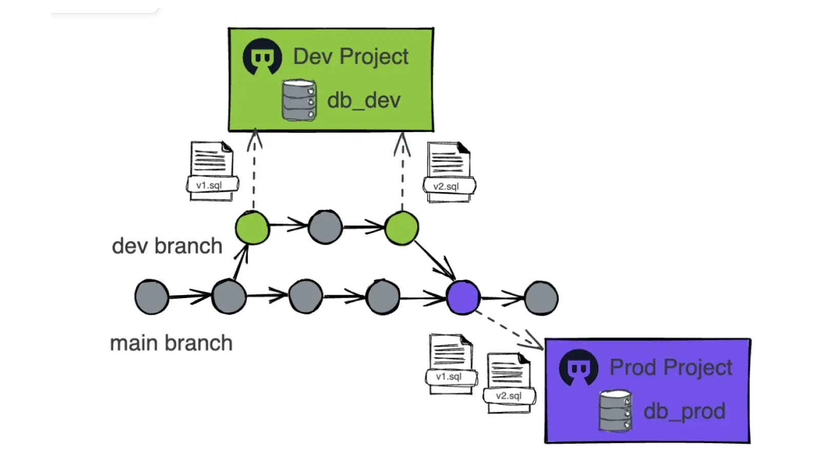 How a Data Team Uses Bytebase to Manage Schema Change for ClickHouse