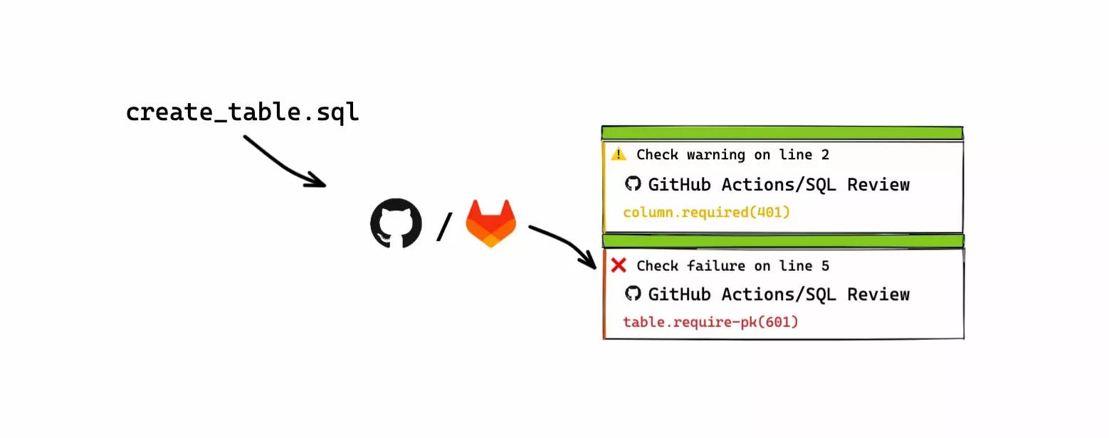 How to integrate SQL Review into Your GitLab or GitHub CI/CD