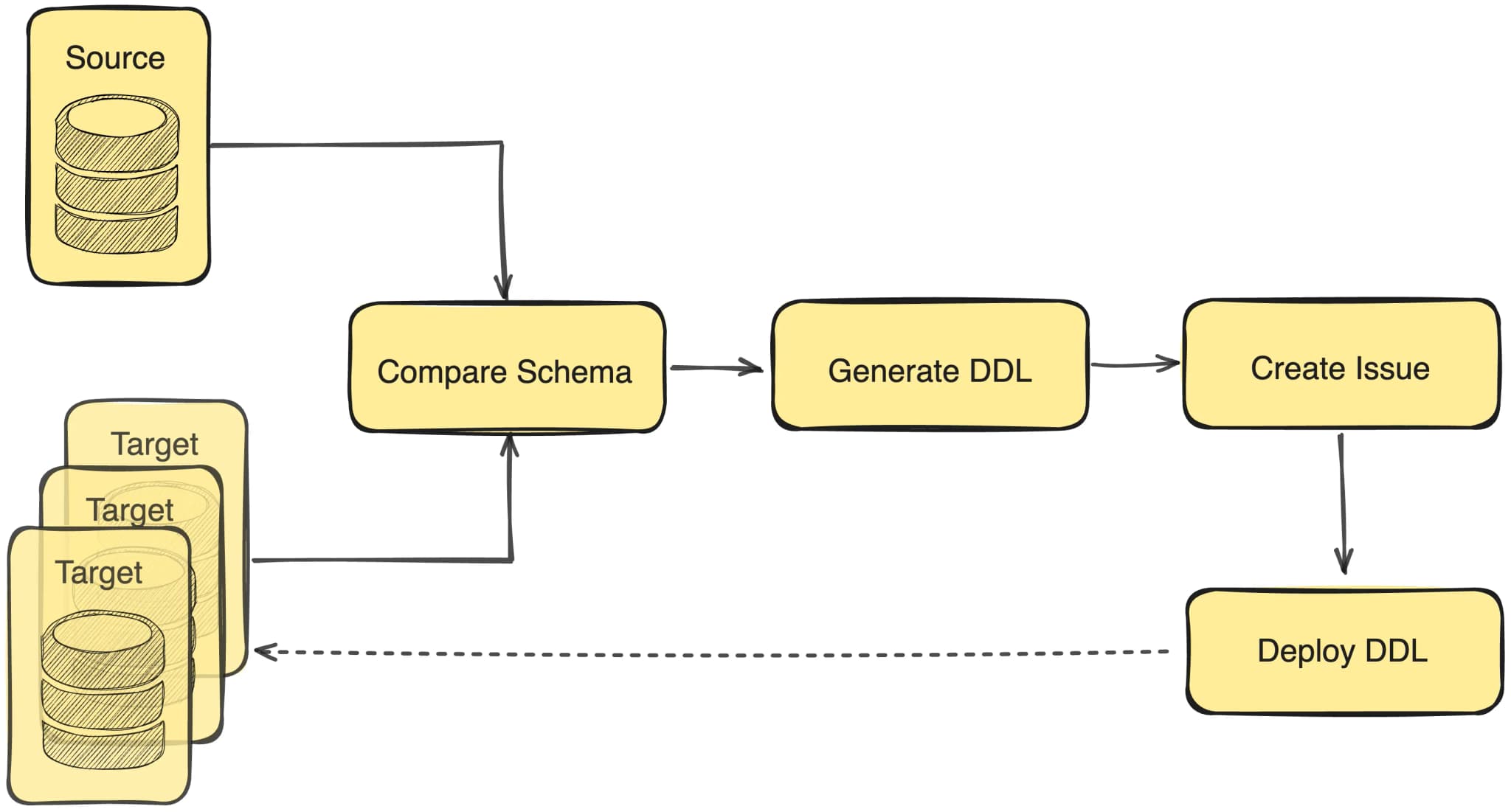 How to Synchronize Database Schemas