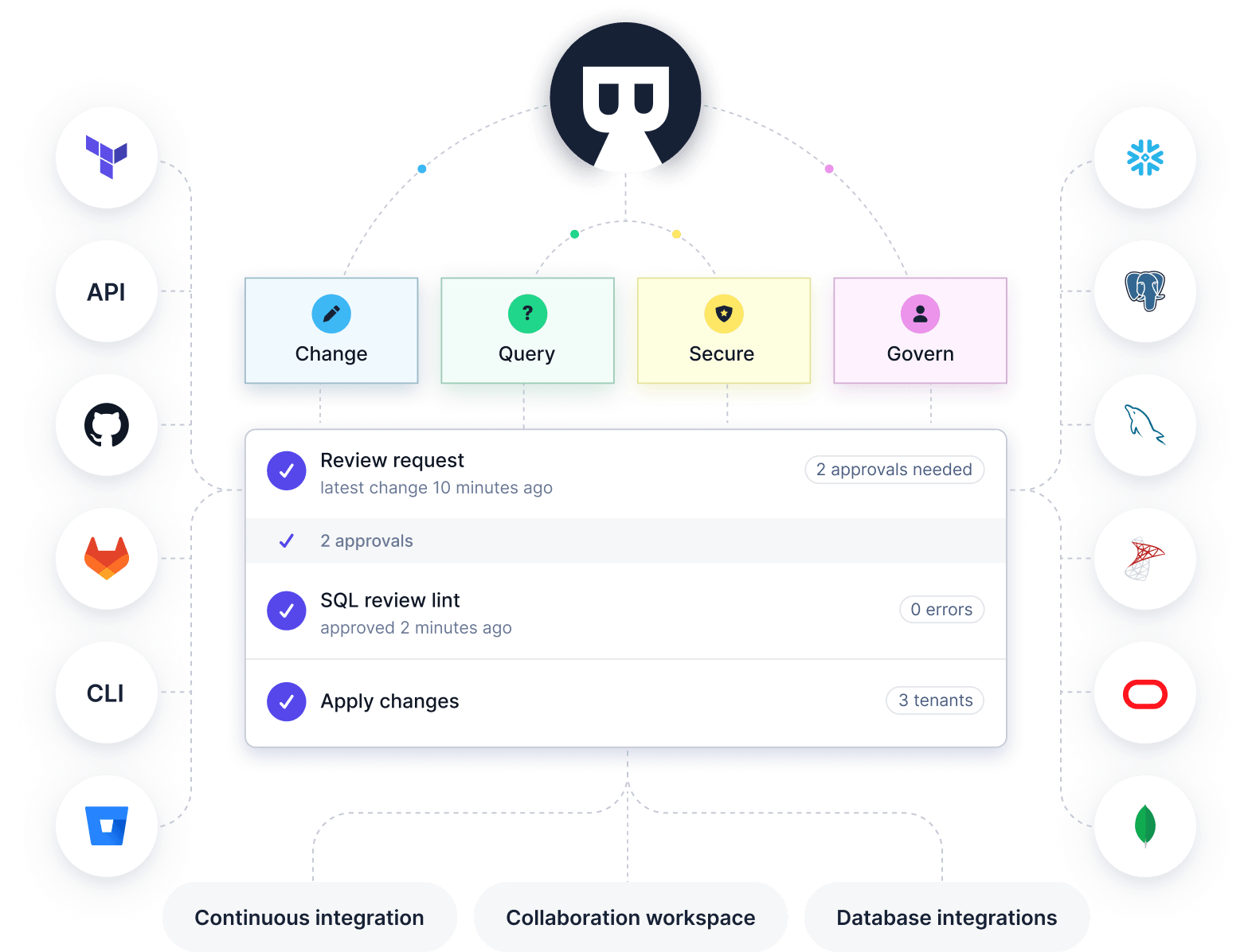 Bytebase Database scheme