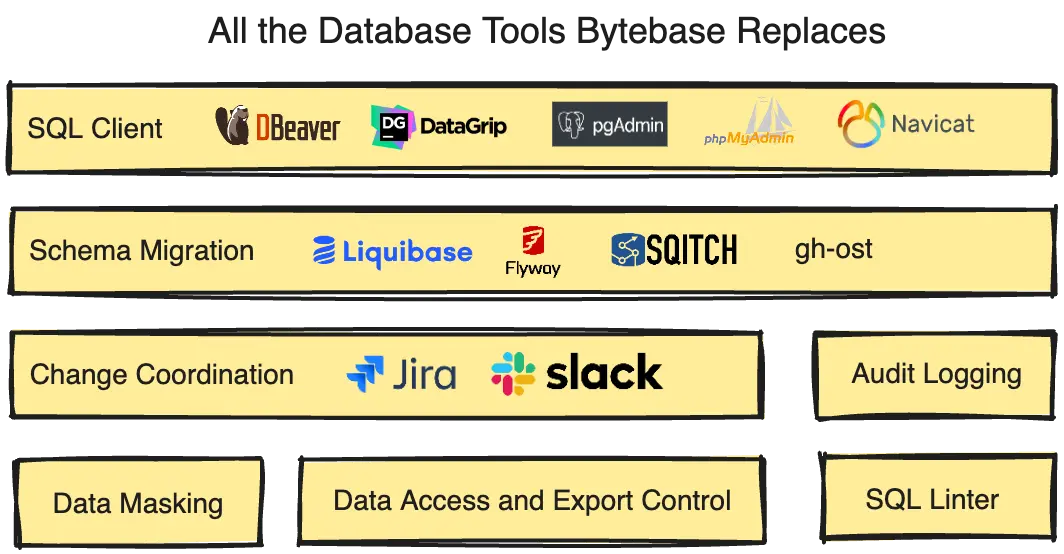 8 Database Tools Bytebase Replaces